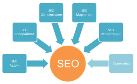 сео сайта